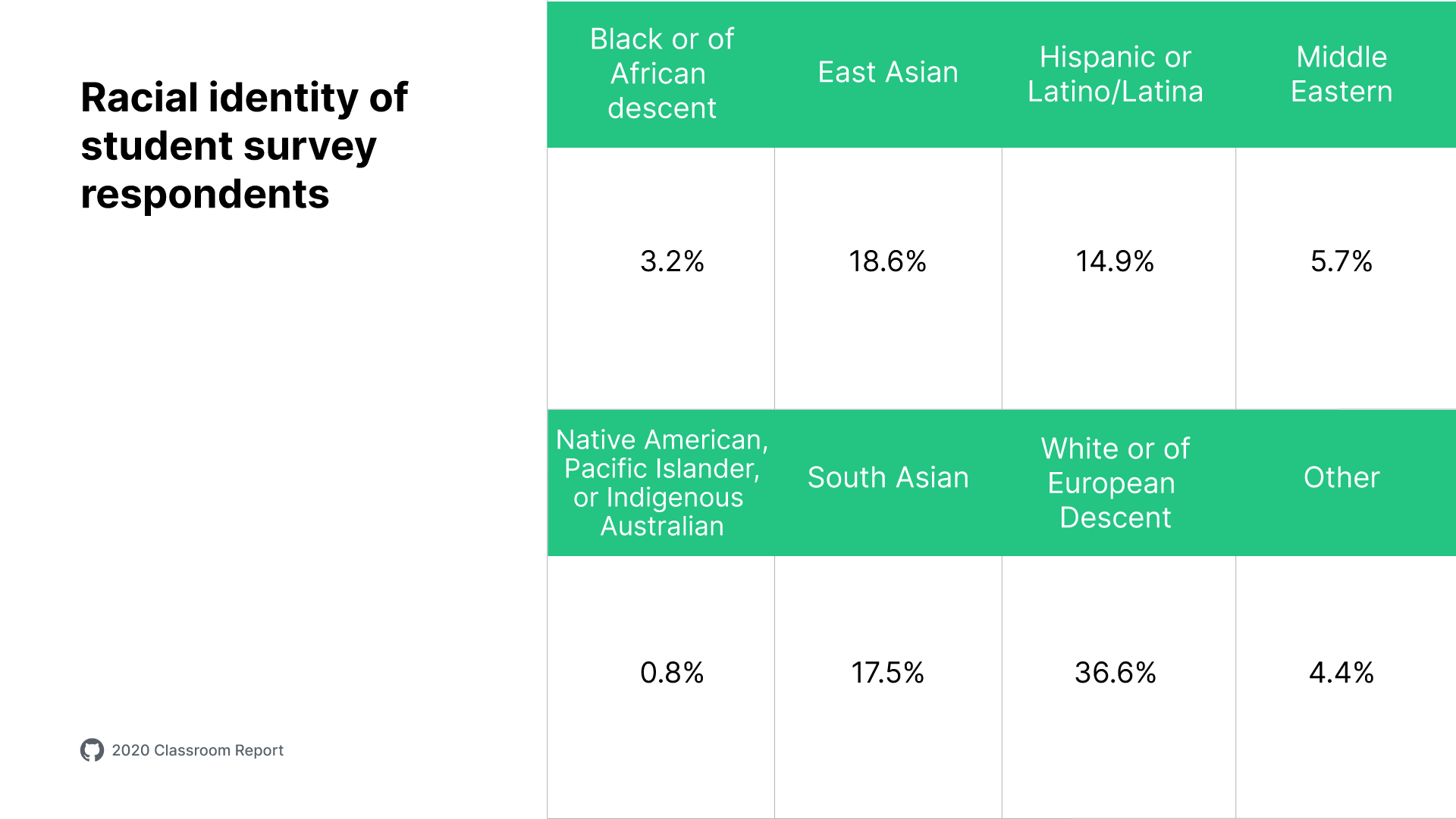 A graph for the question, “What is your ethnicity? Choose all that apply” This reports student outcomes.