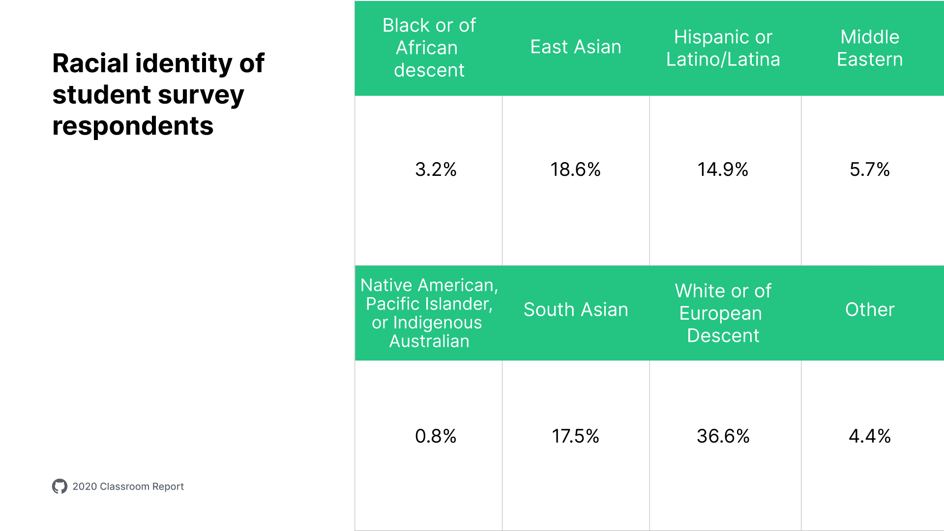 A table titled "Racial identity of student survey respondents". 3.2% described themselves as Black or of American descent, 18.6% as East Asian, 14.9% as Hispanic or Latino/Latina, 5.7% as Middle Eastern, 0.8% as Native American, Pacific Islander, or Indigenous Australian, 17.5% as South Asian, 36.6% as White or of European Descent, and 4.4% as Other.