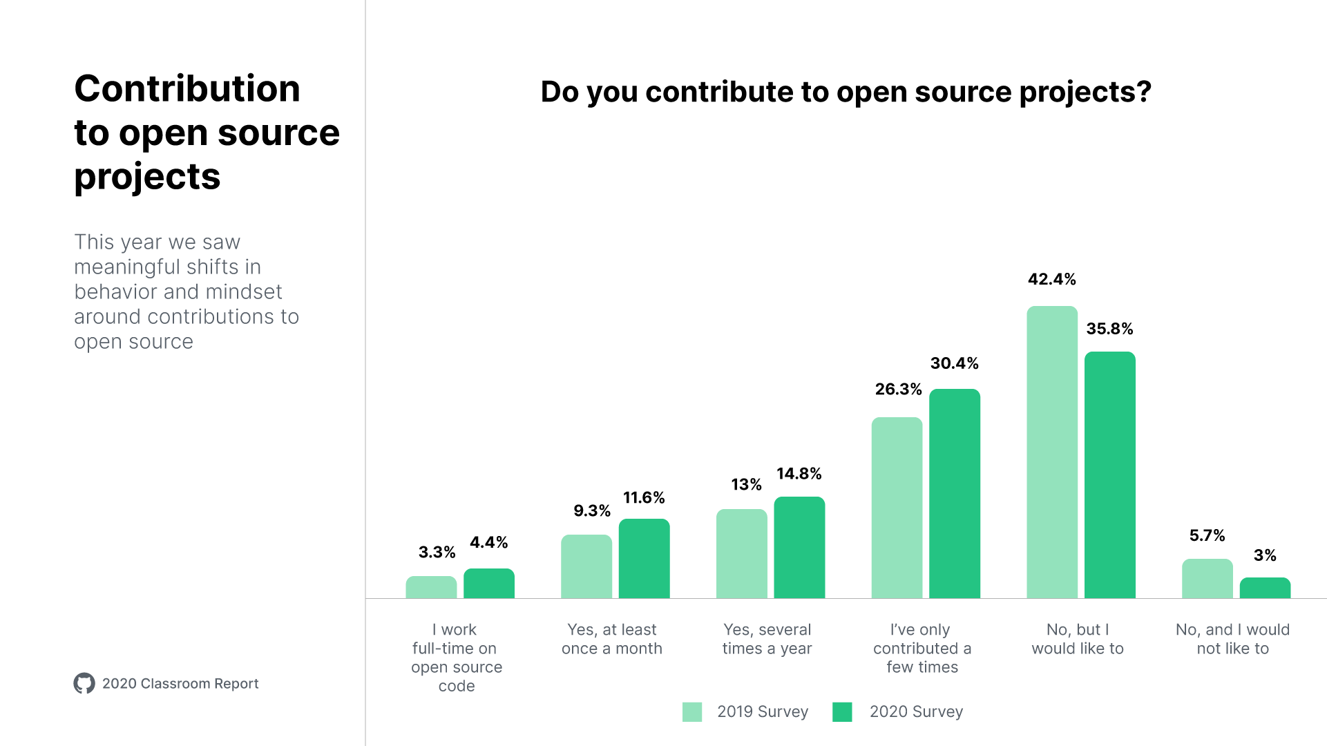 A chart with results for the question 'Do you contribute to open source projects?'
