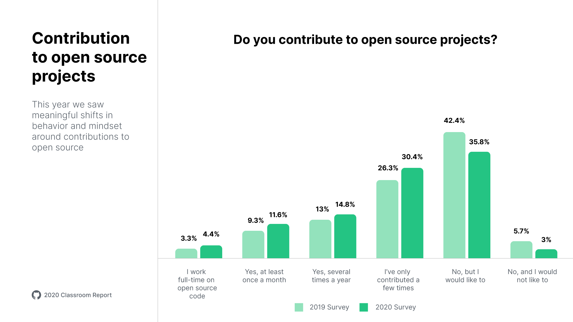 A comparison bar chart titled "Contribution to open source projects" with text "This year we saw meaningful shifts in behavior and mindset around contributions to open source". Has question headline 'Do you contribute to open source projects?'. Results compare the 2019 survey to the 2020 survey. Working full-time on open source code went from 3.3% to 4.4%, those who work on it once a month went from 9.3% to 11.6%, those who work on it several times a year went from 13% to 14.8%, those who have only contributed a few times went from 26.3% to 30.4%, those who have not but would like to went from 42.4% to 35.8%, and those who do not and are also not interested went from 5.7% to 3%. 