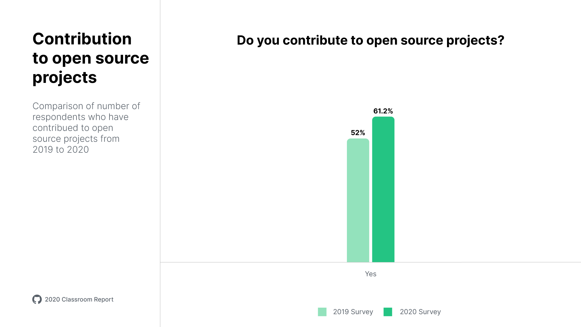 A comparison bar chart titled "Contribution to open source projects" with text "Comparison of number of respondents who have contributed to open source projects from 2019 to 2020" showcasing students' response to contributing to open source projects year-over-year from the 2019 survey to the 2020 survey. Respondents who said yes have gone from 52% to 61.2%.