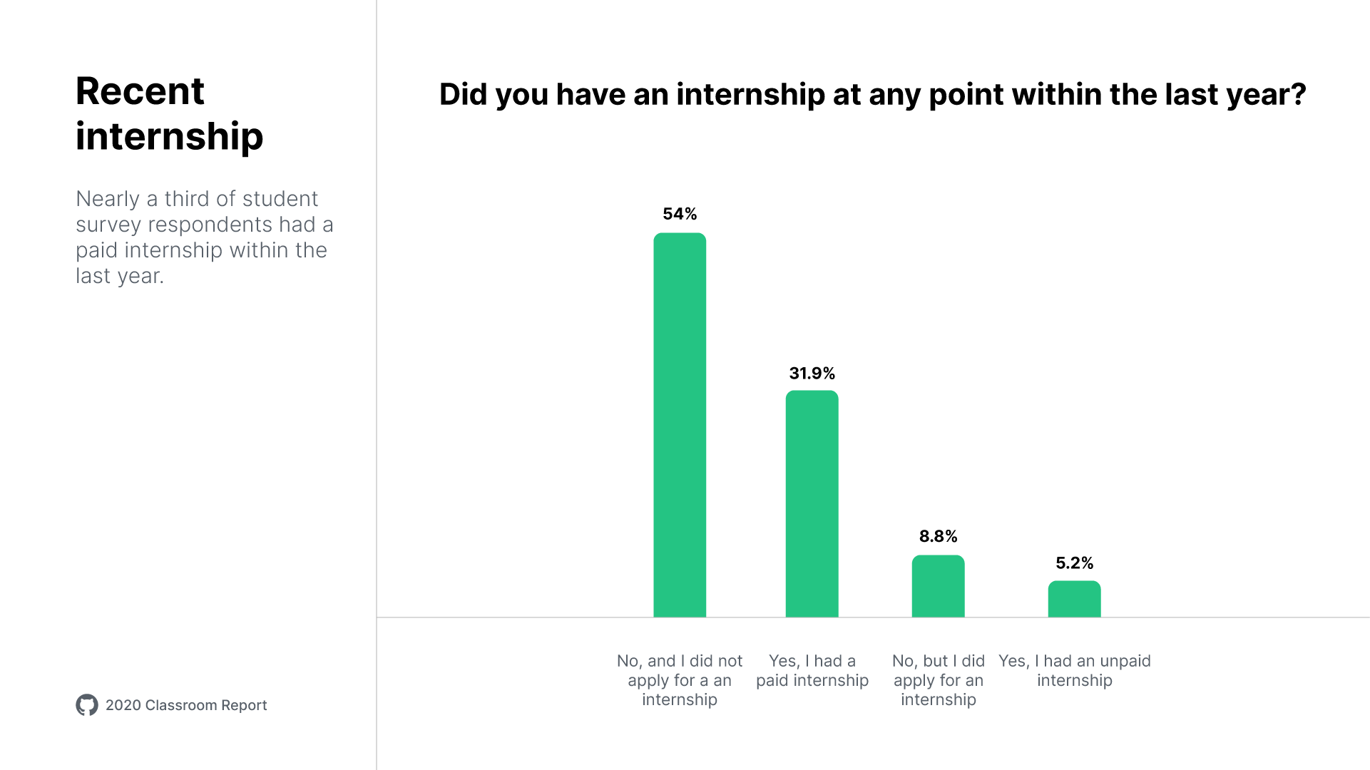 A bar chart titled "Recent internship" with text "Nearly a third of student survey respondents had a paid internship within the last year." Shows results for the question 'Did you have an internship at any point in the past year?' 54% replied that they did not have one nor applied for one, 31.9% replied they had a paid internship, 8.8% applied but did not have one, and 5.2% had an unpaid internship.