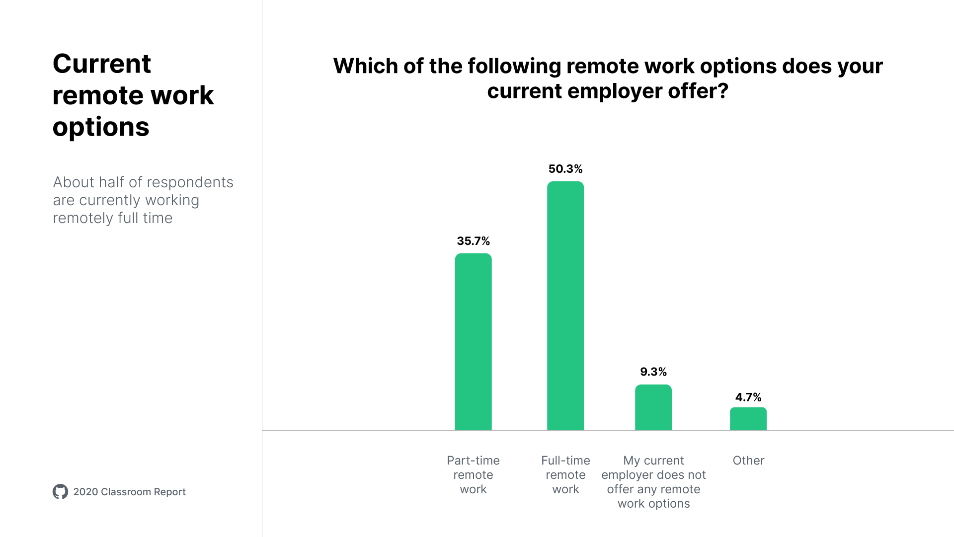 A bar chart titled "Current remote work options" with text "About half of respondents are currently working remotely full-time". Shows results for the question 'Which of the following remote work options does your current employer offer?' 35.7% of respondents said they had the option to work remotely part-time, 50.3% had the option to work remotely full-time, 9.3% had no options to work remotely, and 4.7% replied with Other.