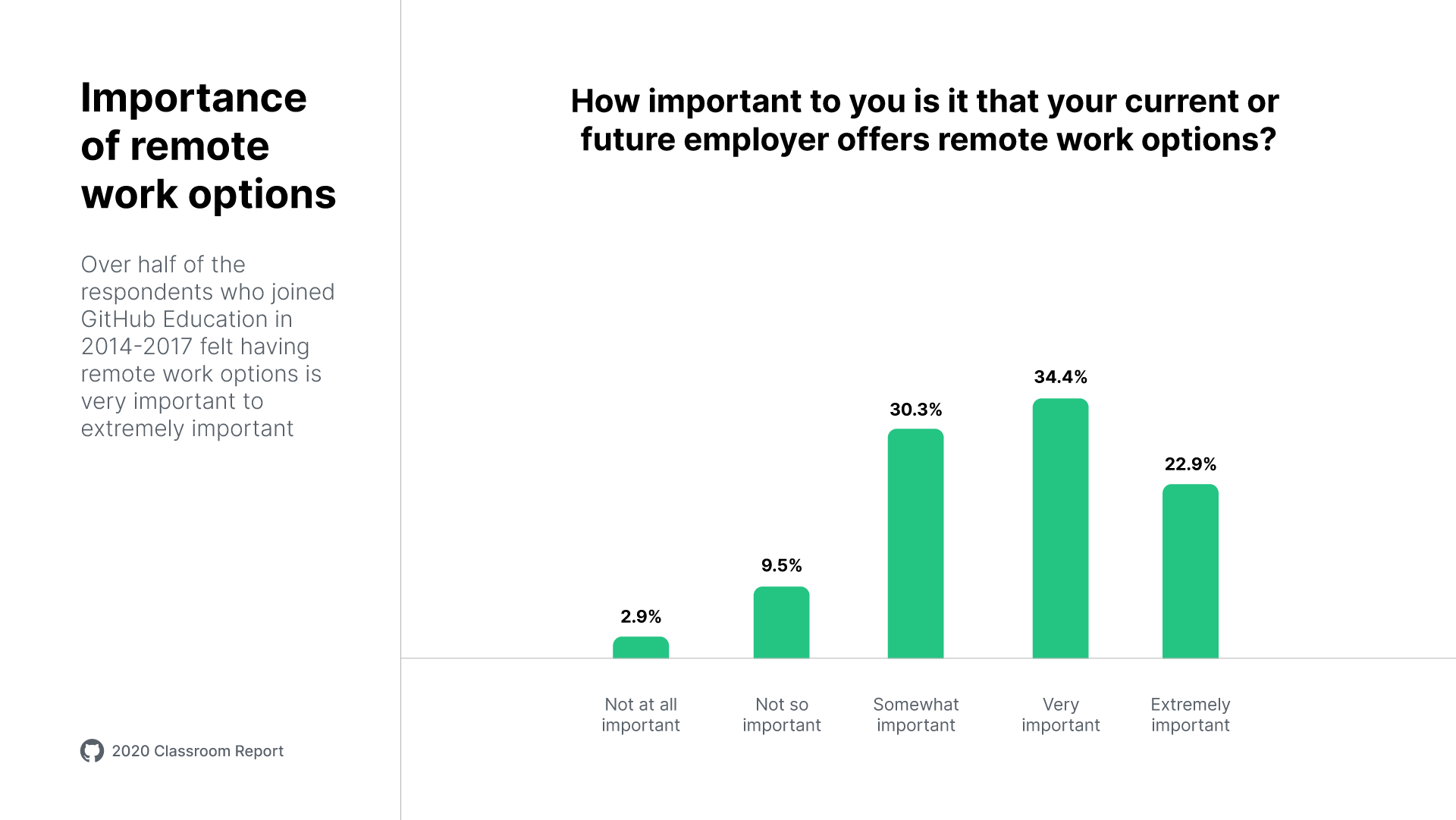 A bar chart titled "Importance of remote work options" with text "Over half of the respondents who joined GitHub Education in 2014-2017 felt having remote work options is very important to extremely important." Shows results for the question 'How important to you is it that your current or future employer offers remote work options?' 2.9% replied that it was not at all important, 9.5% said it was not so important, 30.3% said it was somewhat important, 34.4% said it was very important, and 22.9% said it was extremely important.