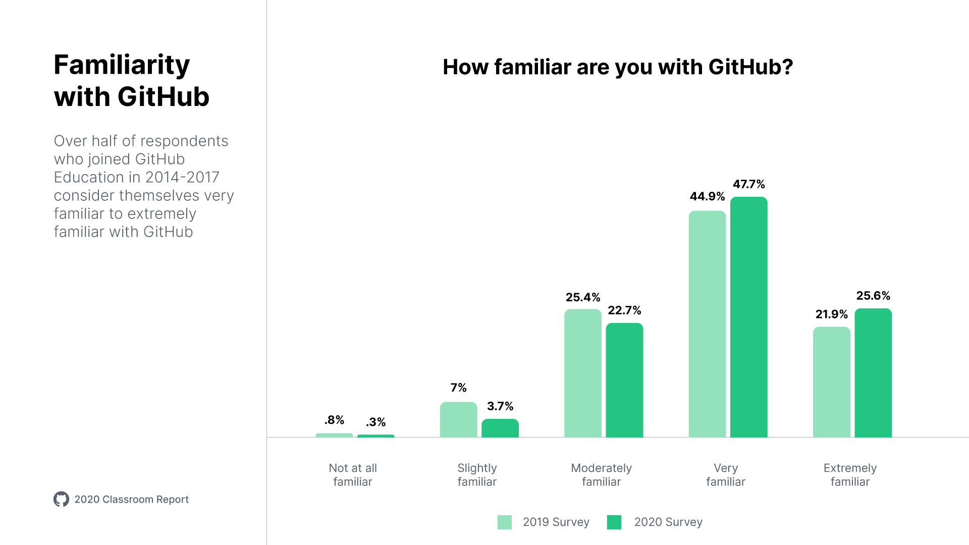 A comparison bar chart titled "Familiarity with GitHub" with text "Over half of respondents who joined GitHub Education in 2014-2017 consider themselves very familiar to extremely familiar with GitHub". Shows results for the question 'How familiar are you with GitHub?' from the 2019 survey to the 2020 survey. Those who were not at all familiar went from 0.8% to 0.3%, slightly familiar from 7% to 3.7%, moderately familiar from 25.4% to 22.7%, very familiar from 44.9% to 47.7%, and extremely familiar from 21.9% to 25.6%.