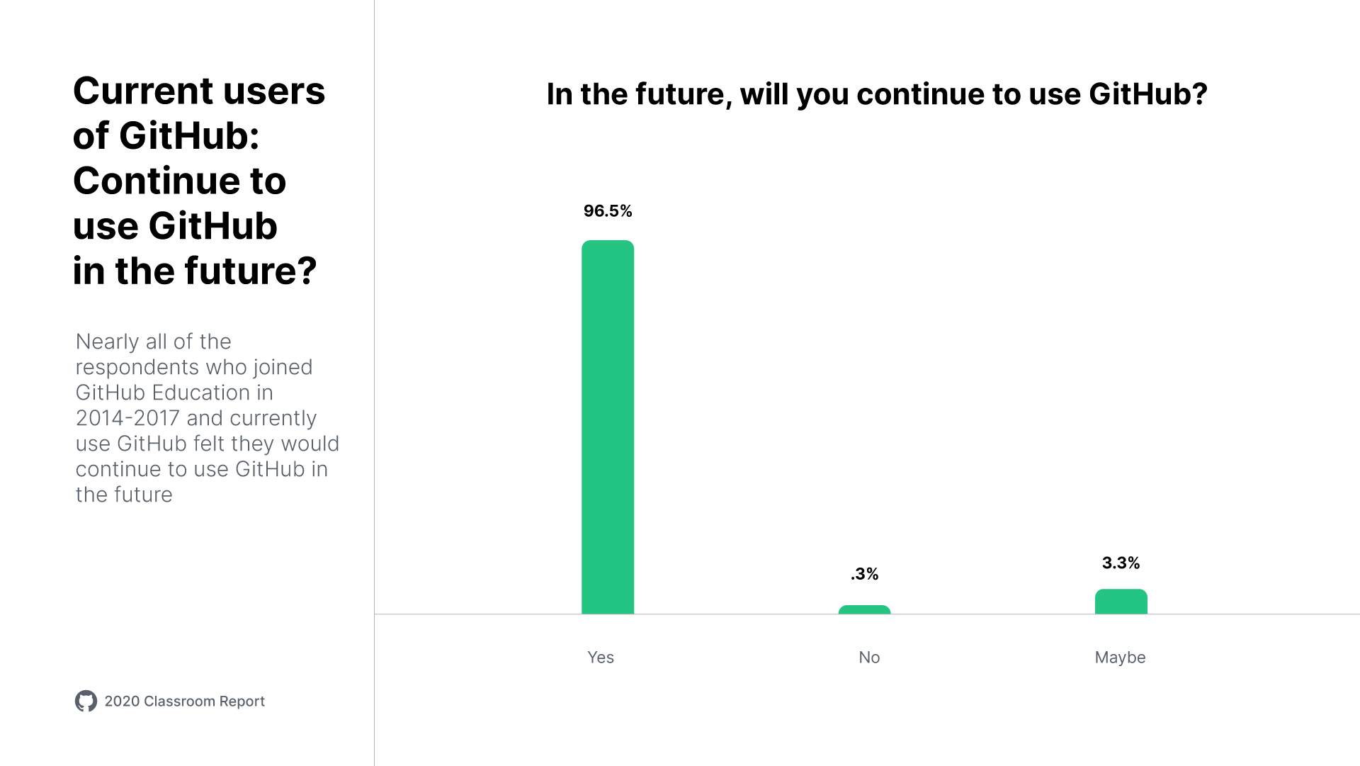 A bar chart titled "Current users of GitHub: Continue to use GitHub in the future?" with text "Nearly all of the respondents who joined GitHub Education in 2014-2017 and currently use GitHub felt they would continue to use GitHub in the future." Shows results for the question 'In the future, will you continue to use GitHub?' 96.5% of respondents said "Yes", 0.3% of respondents said "No", and 3.3% of respondents said "Maybe."