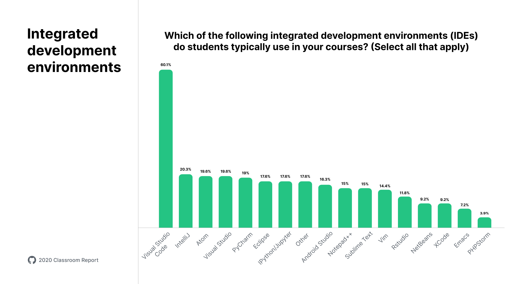 A bar chart titled "Integrated development environments" with results for the question 'Which of the following integrated development environments (IDEs) do students typically use in your courses? (select all that apply)'. Results: Visual Studio Code 60.1%, IntelliJ 20.3%, Atom 19.6%, Visual Studio 19.6%, PyCharm 19%, Eclipse 17.6%, iPython/Jupyter 17.6%, Other 17.6%, Android Studio 16.3%, Notepad++ 15%, Sublime Text 15%, Vim 14.4%, Rstudio 11.8%, NetBeans 9.2%, XCode 9.2%, Emacs 7.2%, PHPStorm 3.9%