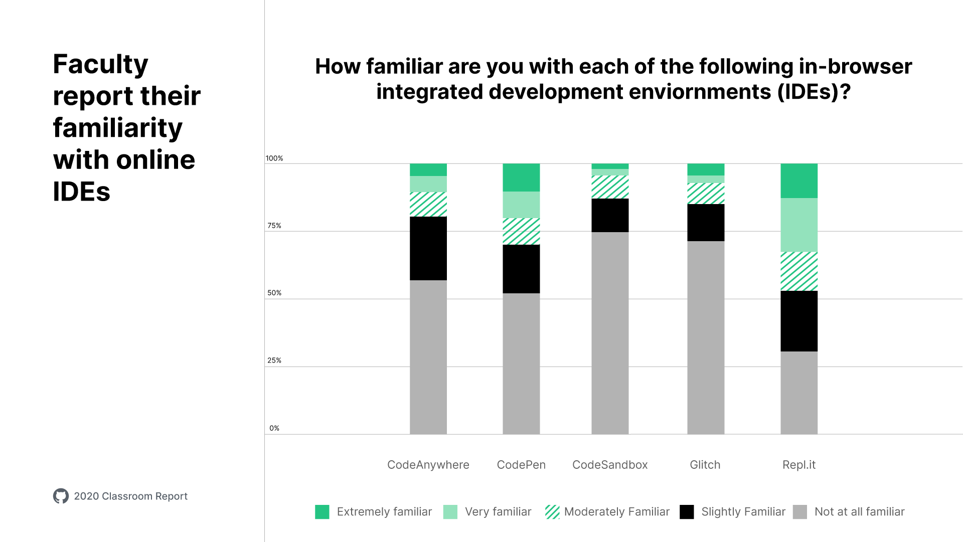 A stacked bar chart titled "Faculty report their familiarity with online IDEs" showcasing faculty's responses for the question 'How familiar are you with each of the following in-browser IDEs?'. Responses total 100% for each IDE. Results: CodeAnywhere "Not at all familiar" approximately 57%, "Slightly Familar" approximately 23%, "Moderately familiar" approximately 10%, "Very familiar" approximately 6%, "Extremely familiar" approximately 5%; CodePen "Not at all familiar" approximately 52%, "Slightly Familar" approximately 18%, "Moderately familiar" approximately 10%, "Very familiar" approximately 9%, "Extremely familiar" approximately 11%; CodeSandbox "Not at all familiar" approximately 75%, "Slightly Familar" approximately 13%, "Moderately familiar" approximately 9%, "Very familiar" approximately 3%, "Extremely familiar" approximately 2%; Glitch "Not at all familiar" approximately 71%, "Slightly Familar" approximately 14%, "Moderately familiar" approximately 8%, "Very familiar" approximately 3%, "Extremely familiar" approximately 4%; and Repl.it "Not at all familiar" approximately 30%, "Slightly Familar" approximately 22%, "Moderately familiar" approximately 15%, "Very familiar" approximately 20%, "Extremely familiar" approximately 13%.