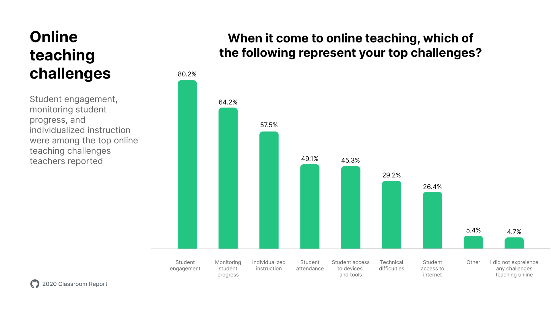 A bar chart titled "Online teaching challenges" with text "Student engagement, monitoring student progress, and individualized instruction were among the top online teaching challenges teachers reported". Shows results for the question 'When it came to online teaching, which of the following represent your top challenges?' Among the top were student engagement at 80.2%, monitoring student progress at 64.2%, and individualized instruction at 57.5%. The remaining answers included student attendance at 49.1%, student access to devices and tools at 45.3%, technical difficulties at 29.2%, student access to internet at 26.4%, and 5.4% responding with "Other" along with 4.7% replying with "I did not experience any challenges teaching online."