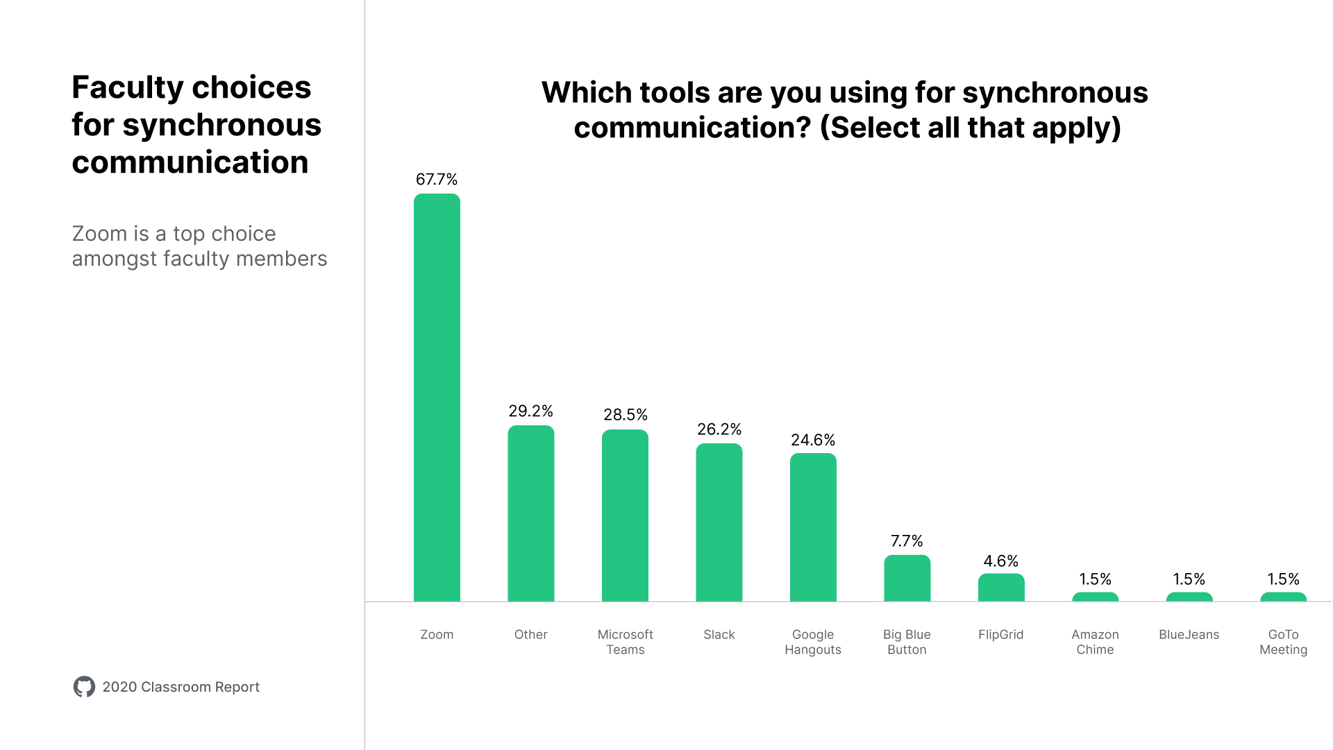 A bar chart titled "Faculty choices for synchronous communicaiton" with text "Zoom is a top choice amongst faculty members." Shows results for the question 'Which tools are you using for synchronous instruction? (Select all that apply)' Zoom is the top choice at 67.7%, followed by Other (29.2%), Microsoft Teams (28.5%), Slack (26.2%), Google Hangouts (24.6%), Big Blue Button (7.7%), FlipGrid (4.6%), Amazon Chime (1.5%), BlueJeans (1.5%), and GoToMeeting (1.5%).