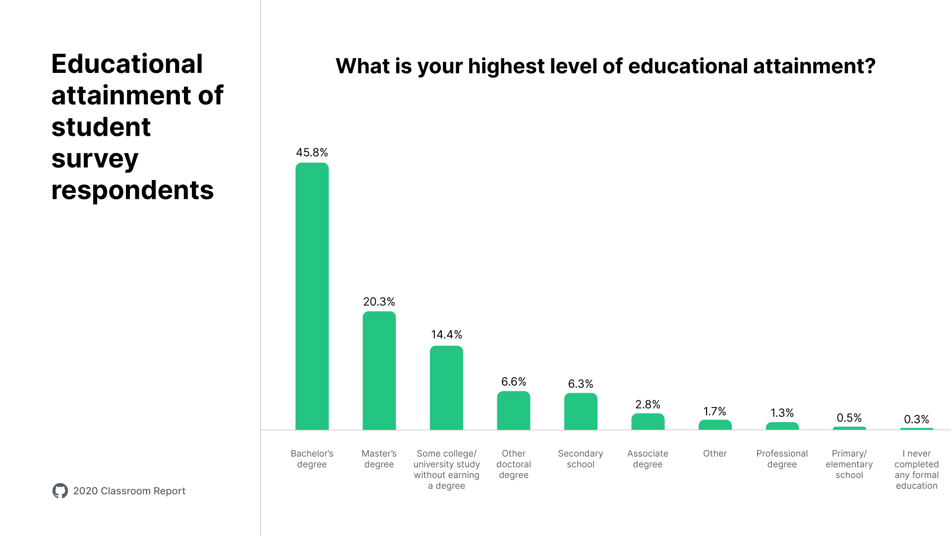 A graph for the question, “What is your highest level of educational attainment?” Results are described above.