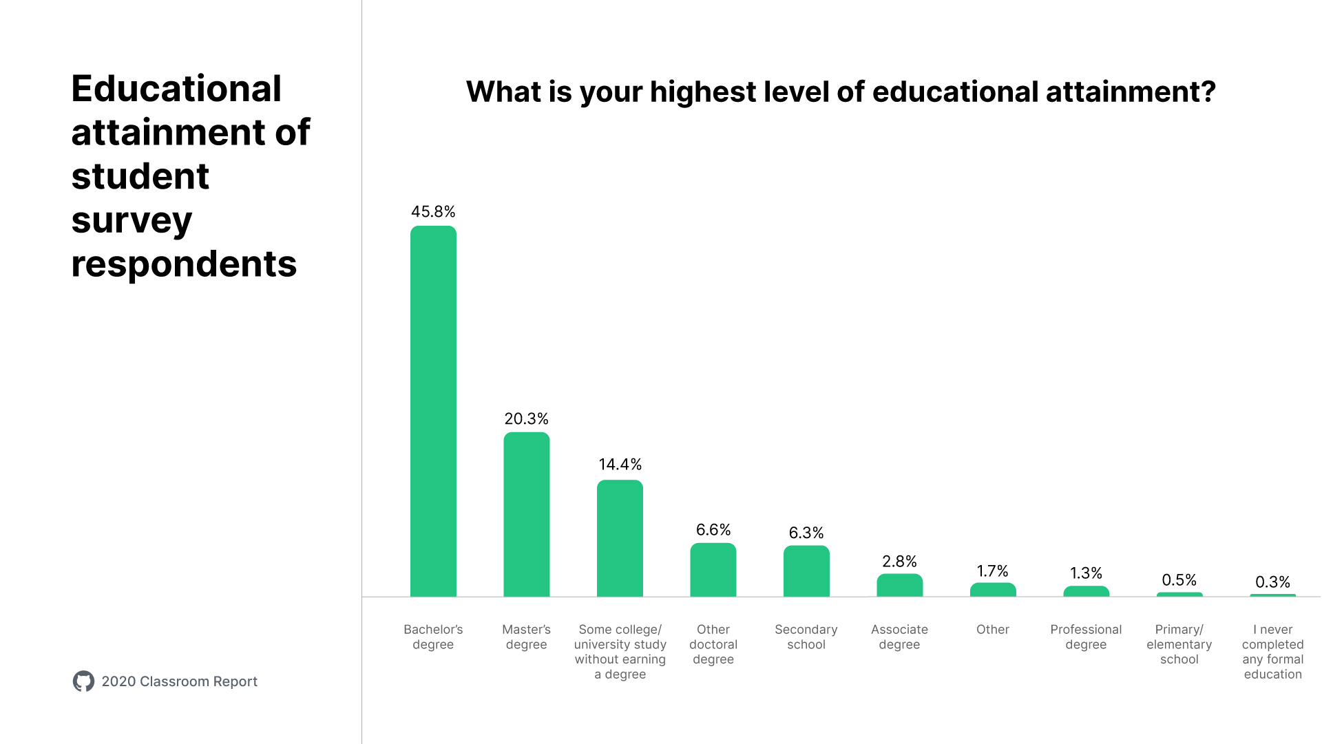 A bar graph titled "Educational attainment of student survey respondents". Includes the heading "What is your highest level of educational attainment?". Responses are Bachelor's degree: 45.8%; Masters degree: 20.3%; Some college/university study without earning a degree: 14.4%; Other doctoral degree: 6.6%; Secondary school: 6.3%; Associate degree: 2.8%; Other: 1.7%; Professional degree: 1.3%; Primary/elementary school: 0.5%; I never completed any formal education: 0.3%.