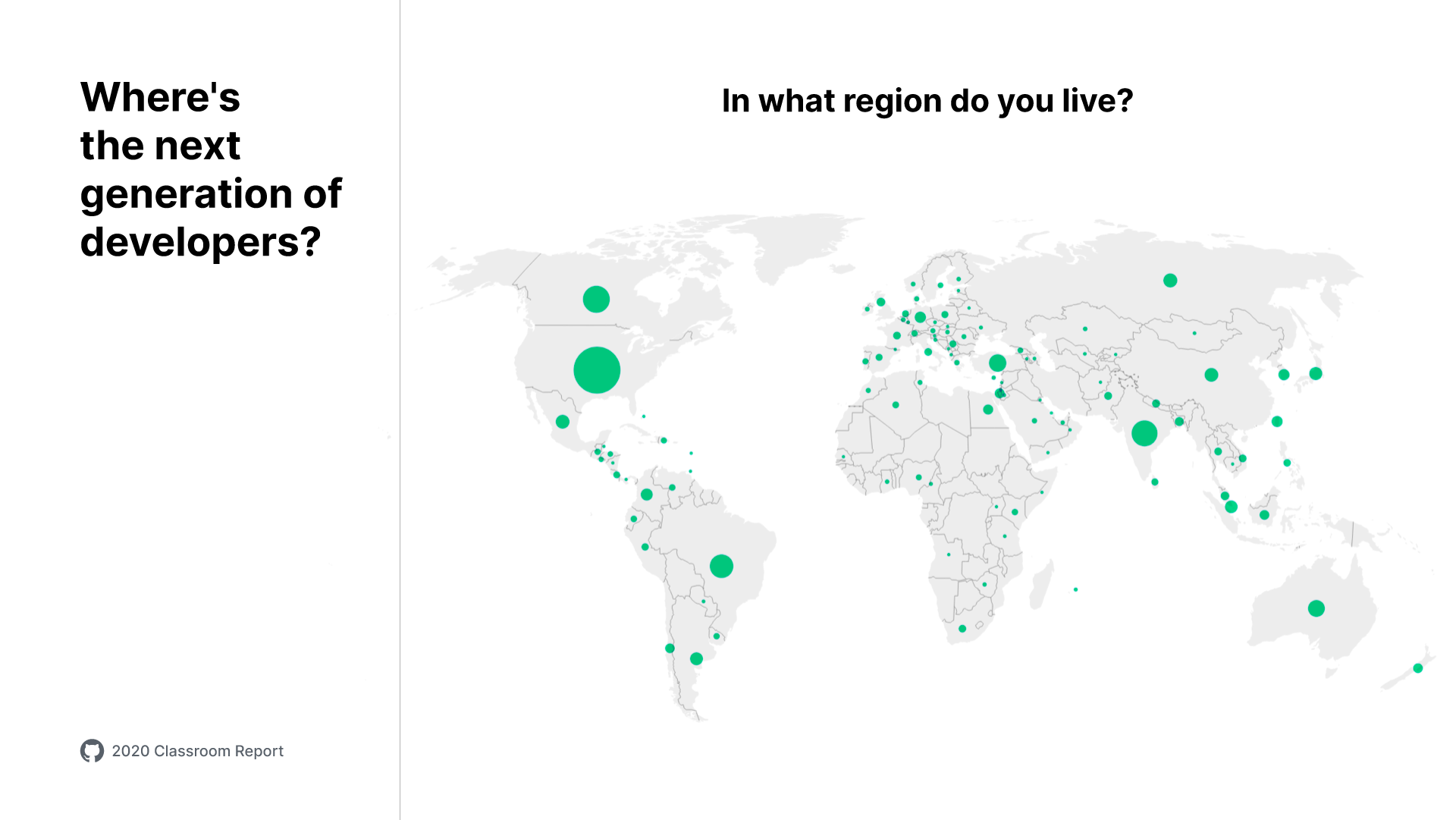 A map titled "Where's the next generation of developers?" Includes heading "In what region do you live?" Populations are reflected by green dots on the map. Largest dot appears over the United States. The second largest size of dots, roughly 50% smaller than the largest, appears over Canada, Brazil and India. Roughly the third and forth largest dots, slightly smaller than the second largest, appears over Australia, China, Russia, Mexico, Argentina, and Turkey. Smaller dots appear throughout Central America, the Caribbean, South America, Africa, the Middle East, Europe, Asia, Pacific Islands, and New Zealand. No dots appear over Greenland or New Guinea.