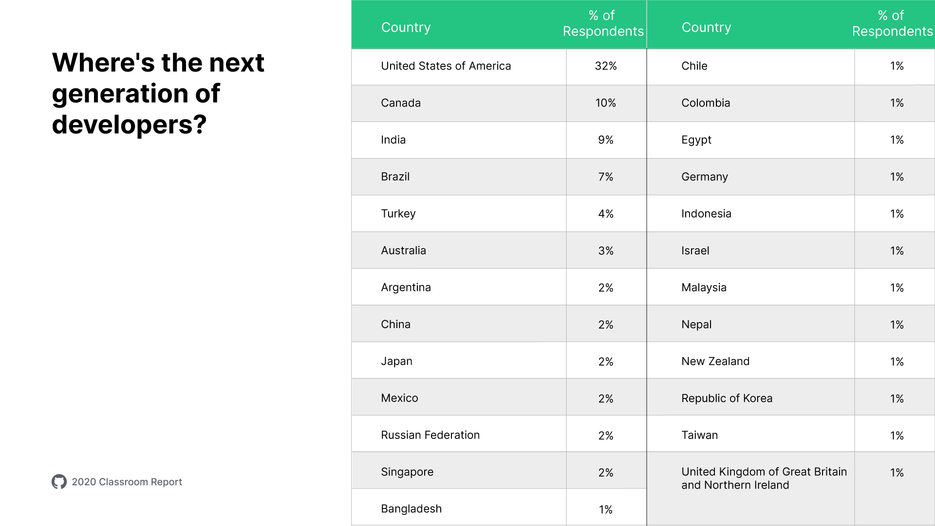 A table titled "Where's the next generation of developers?" With table headings for country and percentage of respondents. United States of America 32%, Canada 10%, India 9%, Brazil 7%, Turkey 4%, Australia 3%, Argentina 2%, China 2%, Japan 2%, Mexico 2%, Russian Federation 2%, Singapore 2%, Bangladesh 1%, Chile 1%, Columbia 1%, Egypt 1%, Germany 1%, Indonesia 1%, Israel 1%, Malaysia 1%, Nepal 1%, New Zealand 1%, Republic of Korea 1%, Taiwan 1%, United Kingdom of Great Britain and Northern Ireland 1%.