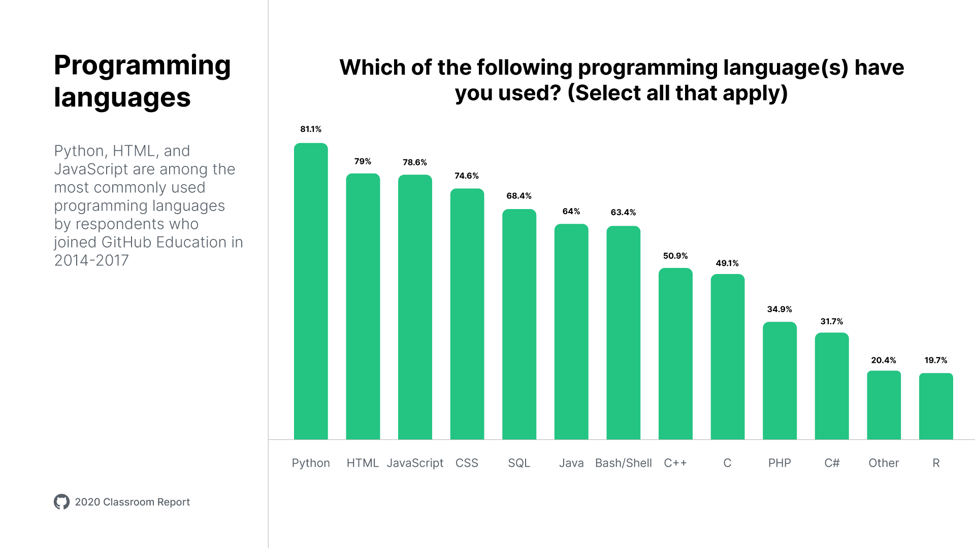 A bar chart titled "Which of the following programming language(s) have you used? (Select all that apply)". A sidebar in the chart has the heading "Programming Languages" and the text "Python, HTML, and Java Script are among the most commonly used programming languages by respondents who joined GitHub Education in 2014-2017." 81.1% of students used Python. 79% of students used HTML, 78.6% used JavaScript, 74.6% used CSS, 68.4% used SQL, 64% used Java, 63.4% used Bash/Shell, 50.9% used C++, 49.1% used C, 34.9% used PHP, 31.7% used C#, 19.7% used R, and 20.4% used other languages."