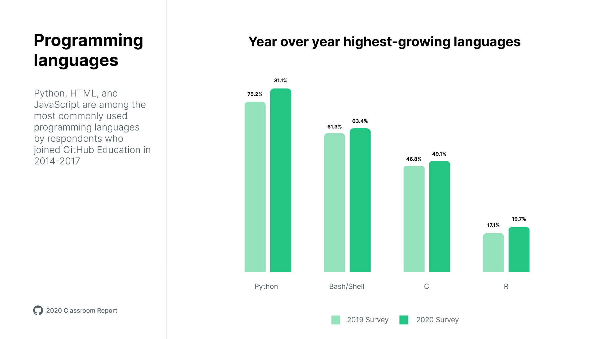 A chart titled "here over year highest growing languages" showcasing the four highest growing languages year-over-year from the 2019 survey to the 2020 survey. A sidebar in the chart has the heading "Programming Languages" and the text "Python, HTML, and Java Script are among the most commonly used programming languages by respondents who joined GitHub Education in 2014-2017." Python went from 75.2% to 81.1%. Bash/Shell went from 61.3% to 63.4%. C went from 46.8% to 49.1%. R went from 17.1% to 19.7%.”