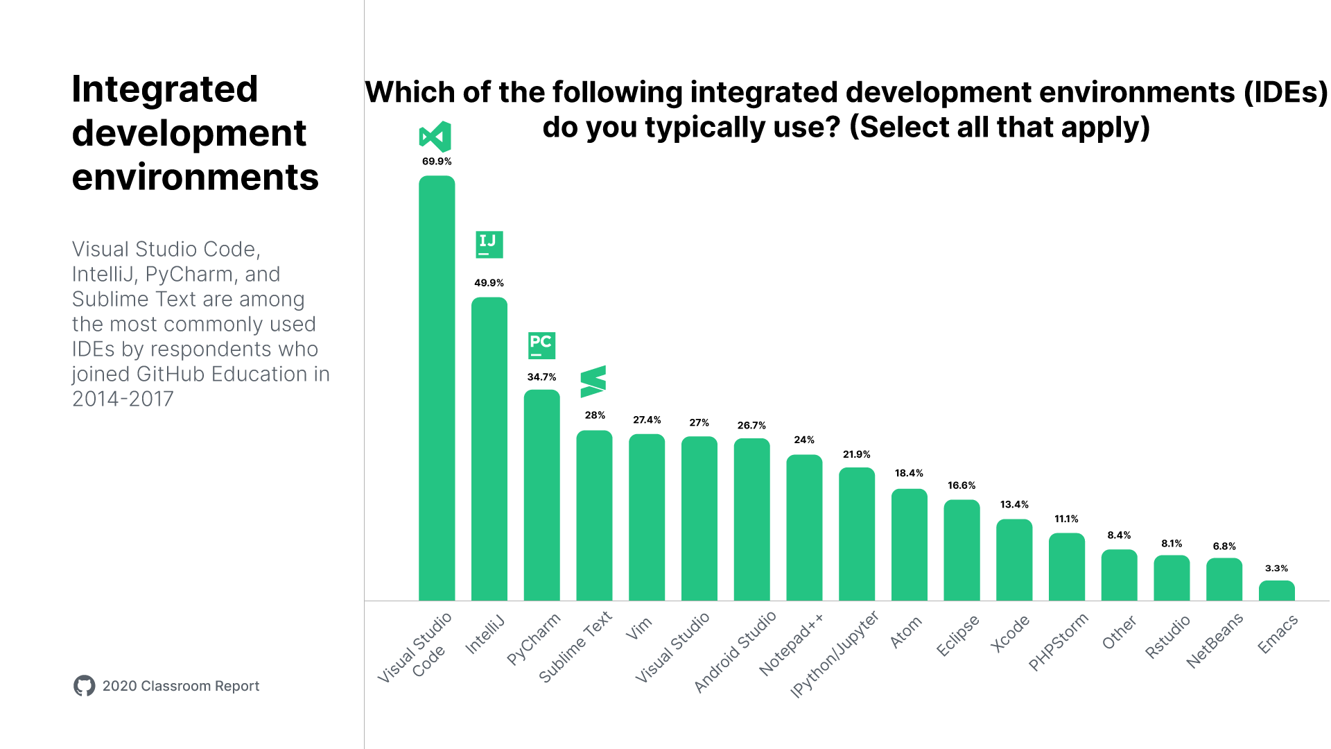 A chart titled "Which of the following integrated development environments (IDEs) do you typically use? (Select all that apply)" showcasing the integrated development environments that students typically use. A sidebar has the title "Integrated development environments" and the text "Visual Studio Code, IntelliJ, PyCharm, and Sublime Text are among the most commonly used IDEs by respondents who joined GitHub Education in 2014-2017." Results: Visual Studio Code 69.9%, IntelliJ 49.9%, PyCharm 34.7%, Sublime Text 28%, Vim 27.4%, Visual Studio 27%, Android Studio 26.7%, Notepad++ 24%, iPython/Jupyter 21.9%, Atom 18.4%, Eclipse 16.6%, Xcode 13.4%, PHPStorm 11.1%, Other 8.4%, Rstudio 8.1%, NetBeans 6.8%, Emacs 3.3%