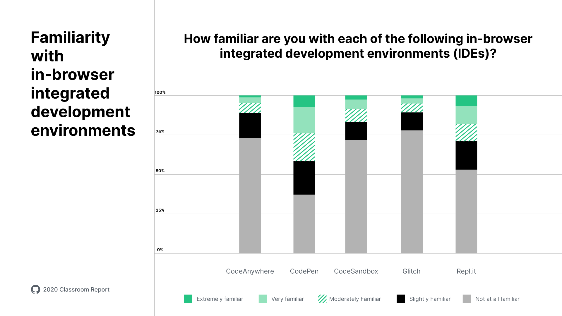A chart with results for the question 'How familiar are you with each of the following in-browser integrated development environments (IDEs)?'
