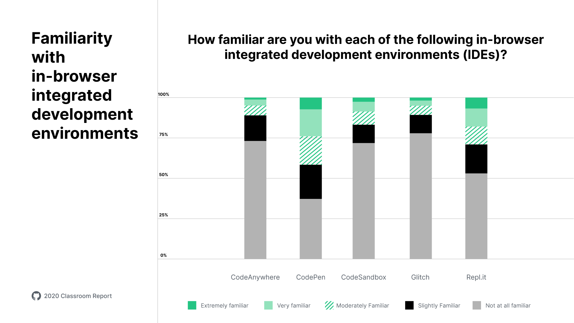 A stacked bar chart titled "familiarity with in-browser integrated development environments" with a question heading "How familiar are you with each of the following in-browser integrated development environments (IDEs)?". Responses total 100% for each IDE. Results: CodeAnywhere "Not at all familiar" approximately 73%, "Slightly Familar" approximately 15%, "Moderately familiar" approximately 6%, "Very familiar" approximately 3%, "Extremely familiar" approximately 2%; CodePen "Not at all familiar" approximately 37%, "Slightly Familar" approximately 21%, "Moderately familiar" approximately 18%, "Very familiar" approximately 17%, "Extremely familiar" approximately 7%; CodeSandbox "Not at all familiar" approximately 72%, "Slightly Familar" approximately 11%, "Moderately familiar" approximately 9%, "Very familiar" approximately 6%, "Extremely familiar" approximately 3%; Glitch "Not at all familiar" approximately 78%, "Slightly Familar" approximately 11%, "Moderately familiar" approximately 6%, "Very familiar" approximately 4%, "Extremely familiar" approximately 2%; and Repl.it "Not at all familiar" approximately 53%, "Slightly Familar" approximately 18%, "Moderately familiar" approximately 11%, "Very familiar" approximately 11%, "Extremely familiar" approximately 6%.