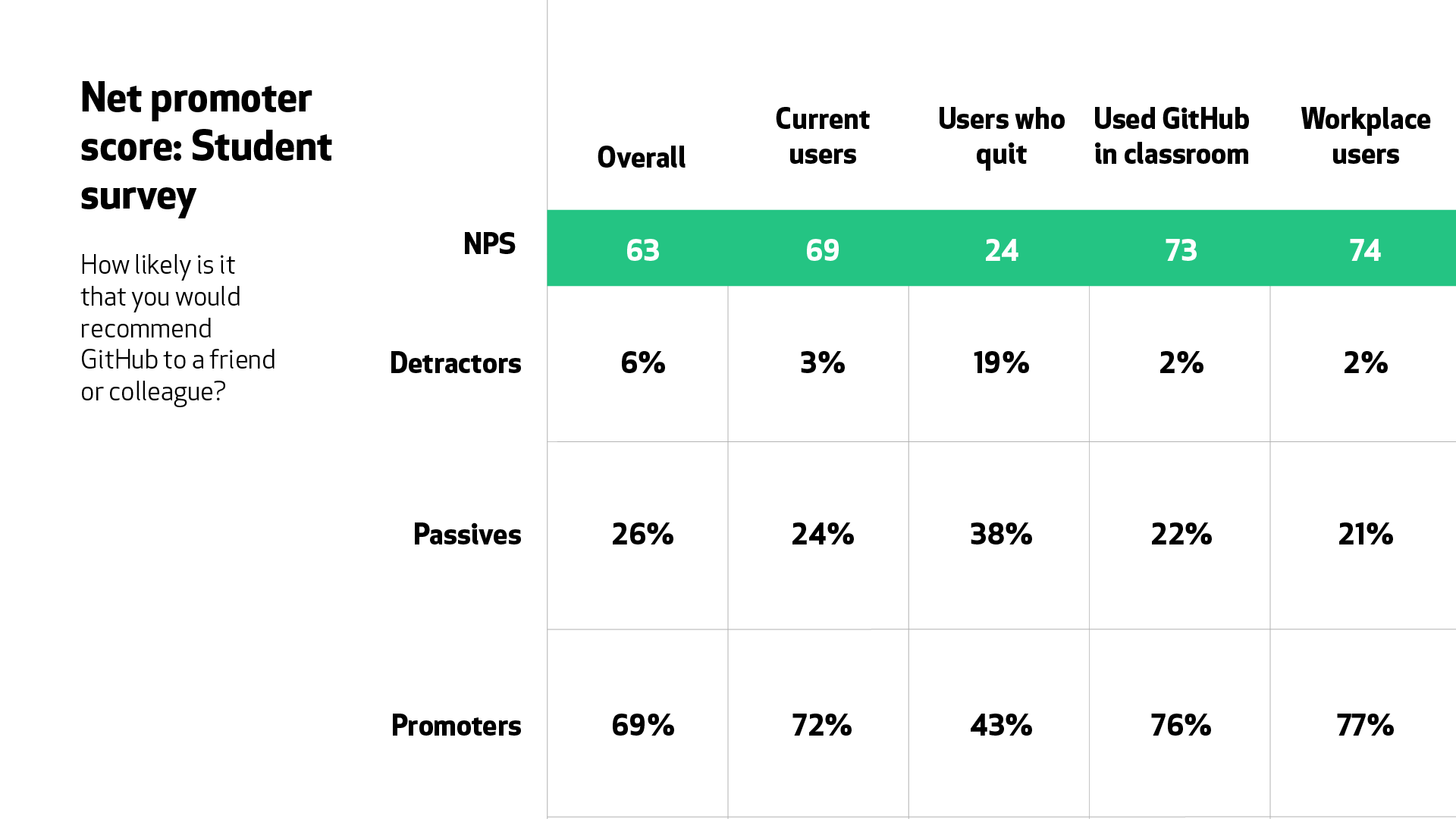 A table for student net promoter score based on the question “How likely is it that you would recommend GitHub to a friend or colleague?” Overall score of 63, with a low of 24 for users who quit and a high of 74 for users who use GitHub in the workplace.