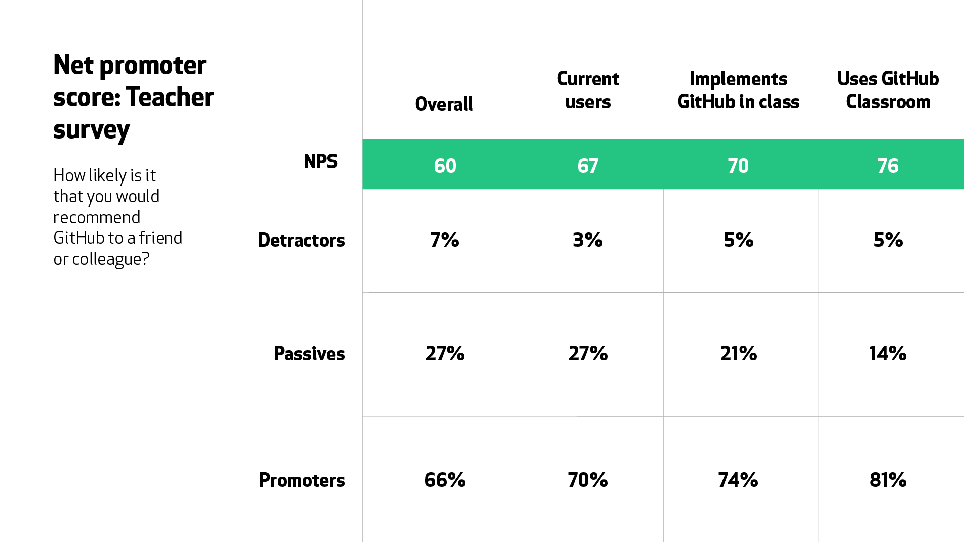A table for teacher net promoter score based on the question, “How likely is it that you would recommend GitHub to a friend or colleague?” Overall score of 60, with a high of 76 for GitHub Classroom.