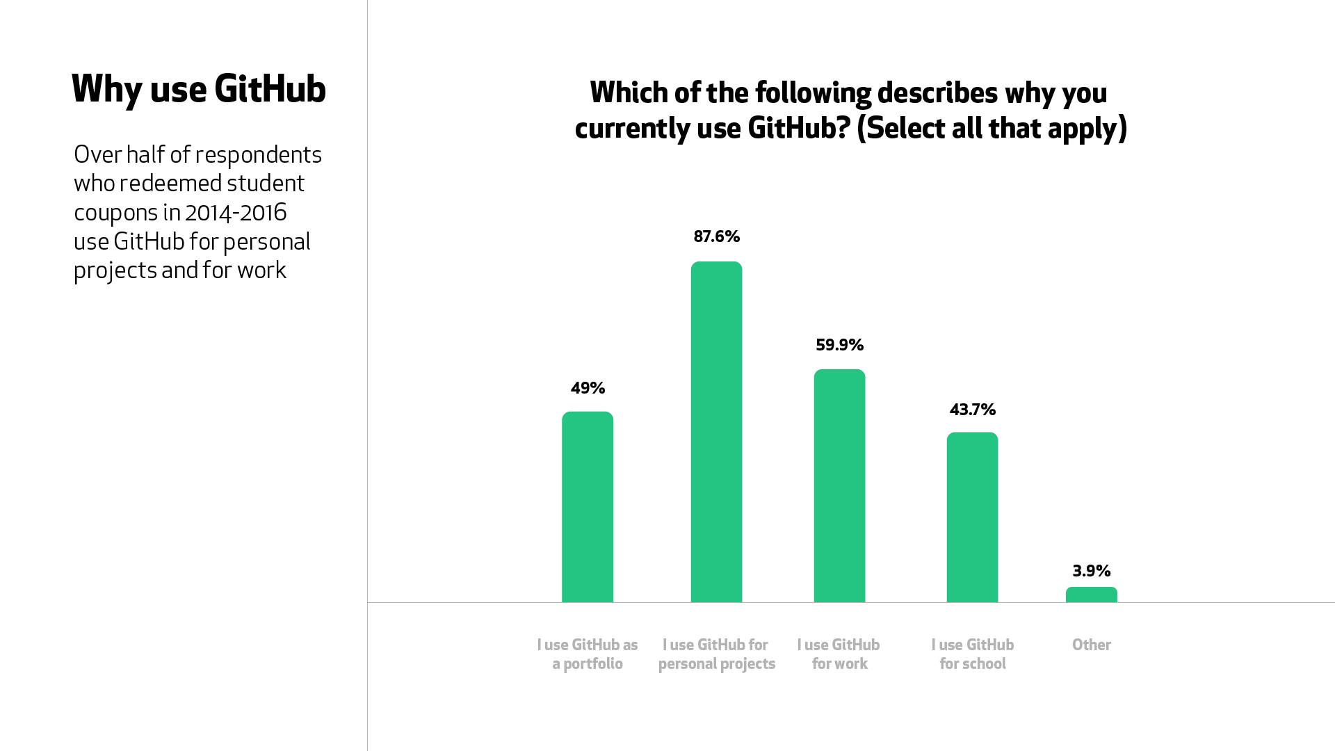 A graph for the question, “Which of the following describes why you currently use GitHub?” 49% use it as a portfolio, 87.6% use it for personal projects, 59.9% use it for work, and 43.7% use it for school.