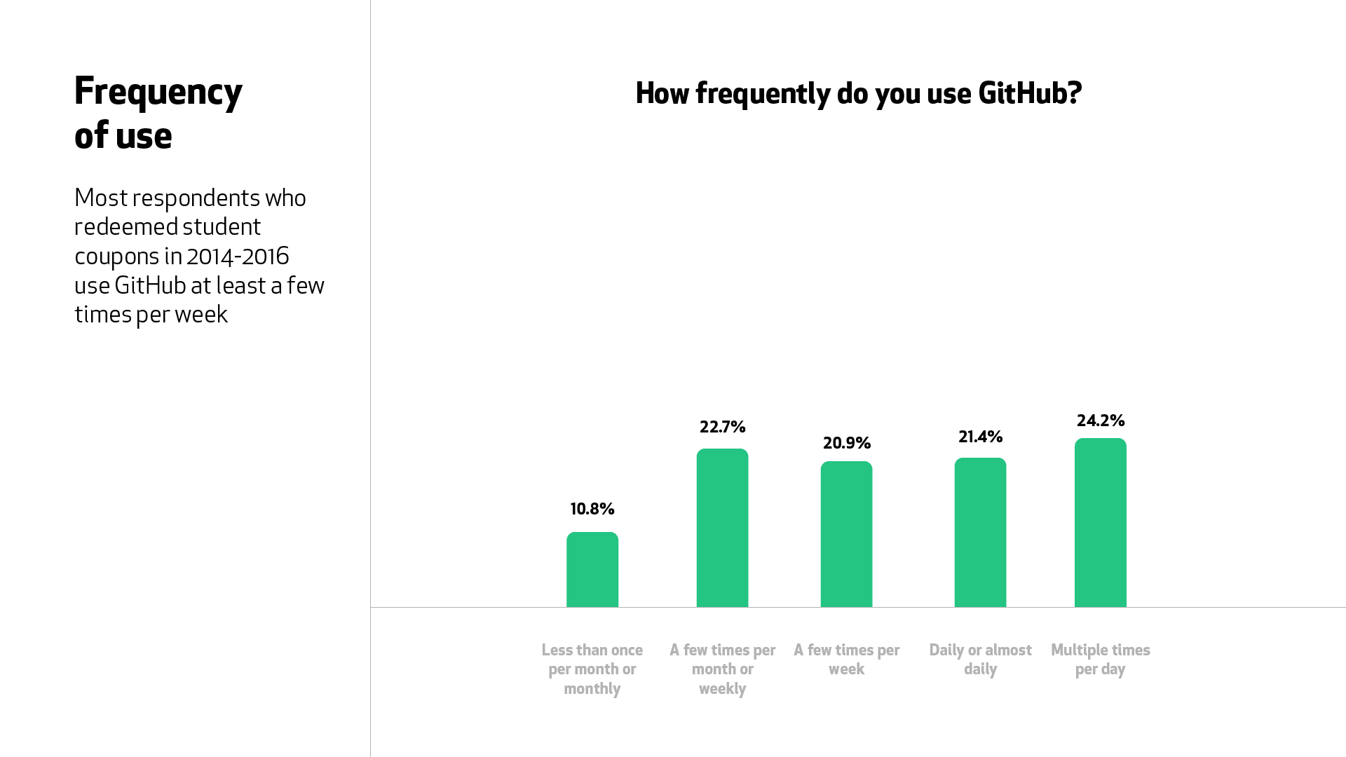 'A graph for the question to “How frequently do you use GitHub?” Most respondents use GitHub at least a few times per week.