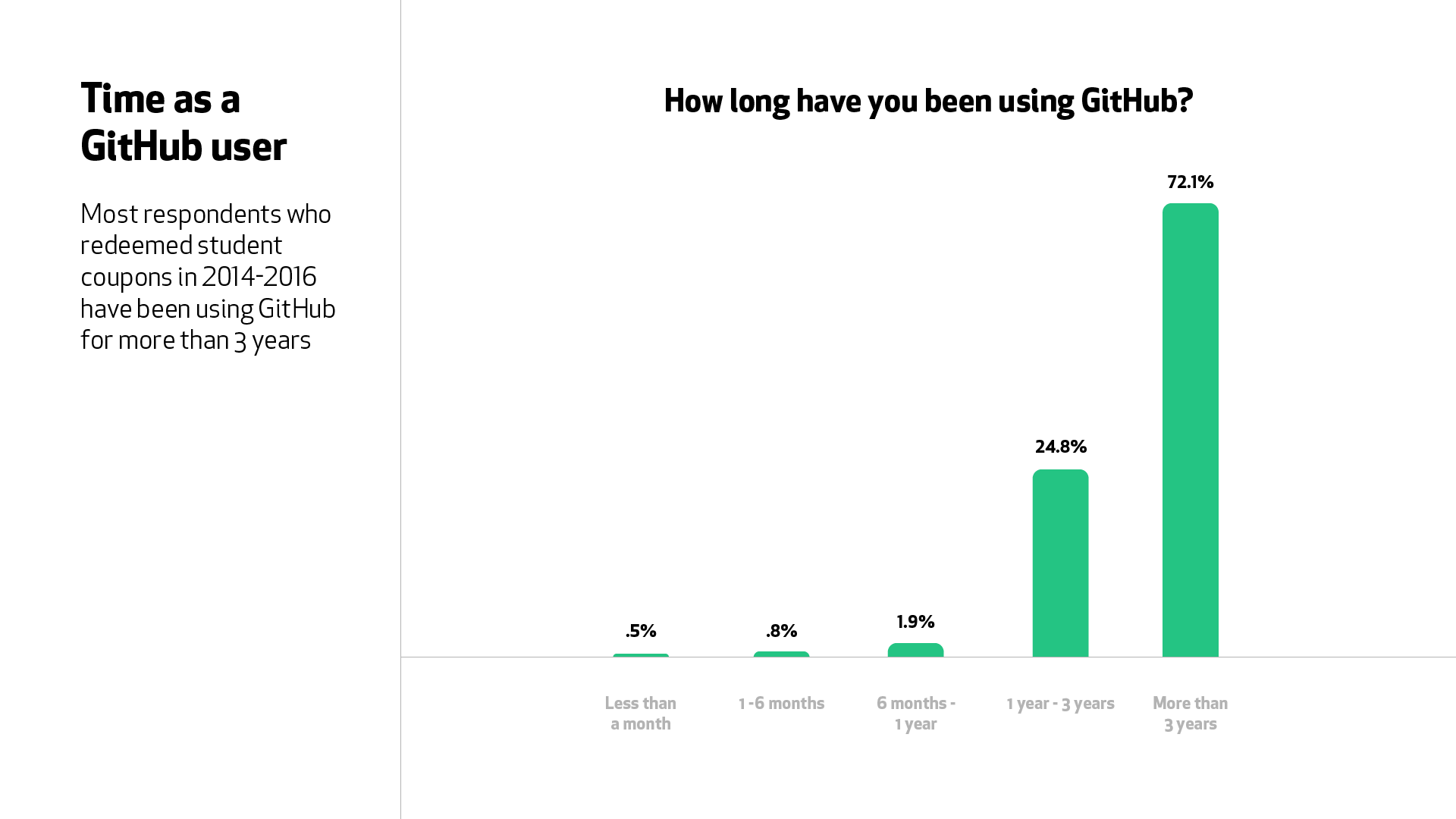 A graph for the question, “How long have you been using GitHub?” 72.1% respondents have been using GitHub for more than three years.