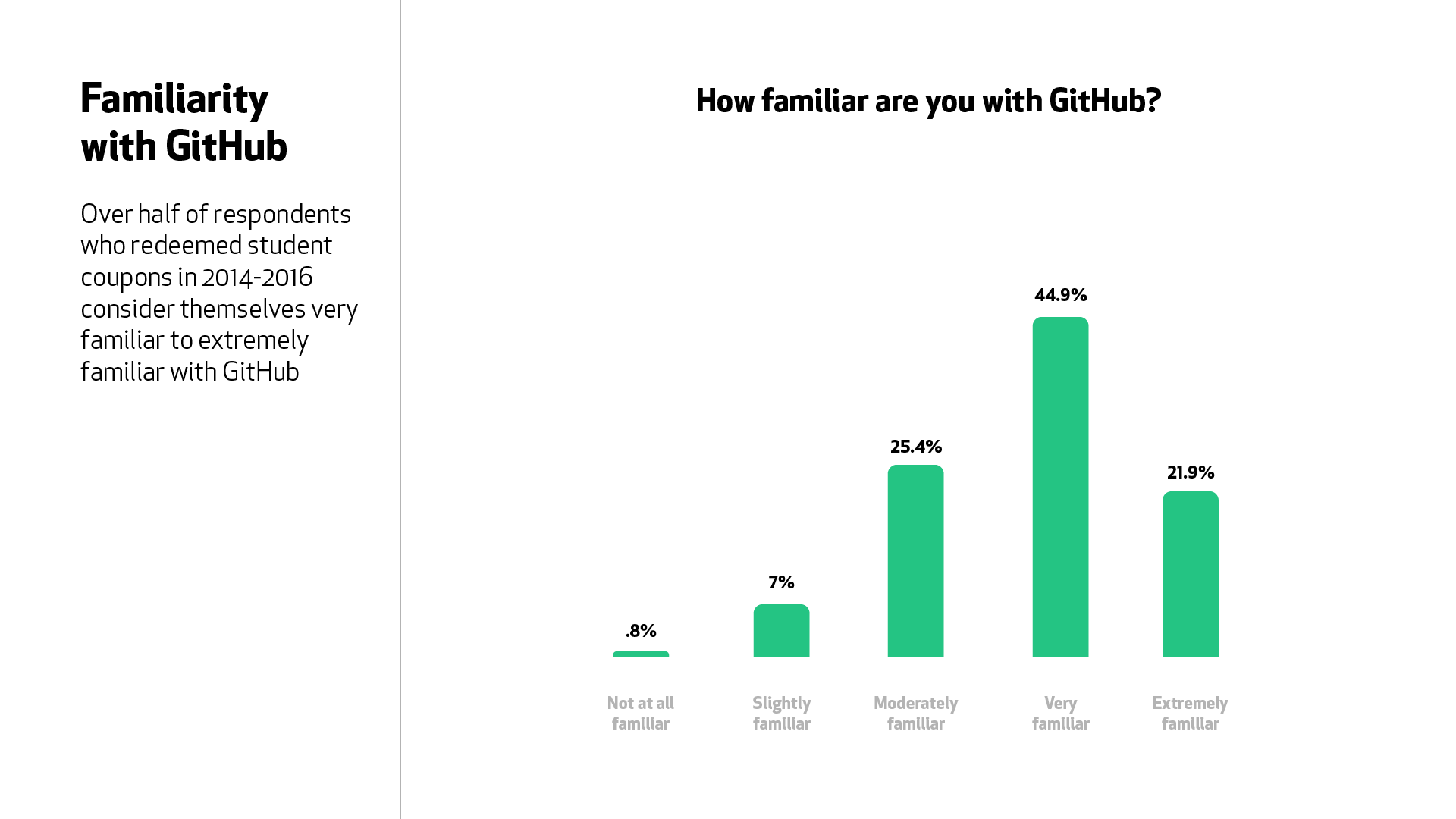 A graph for the question, “How familiar are you with GitHub?” Over half of respondents consider themselves “very familiar” (44.9%) to “extremely familiar” (21.9%).