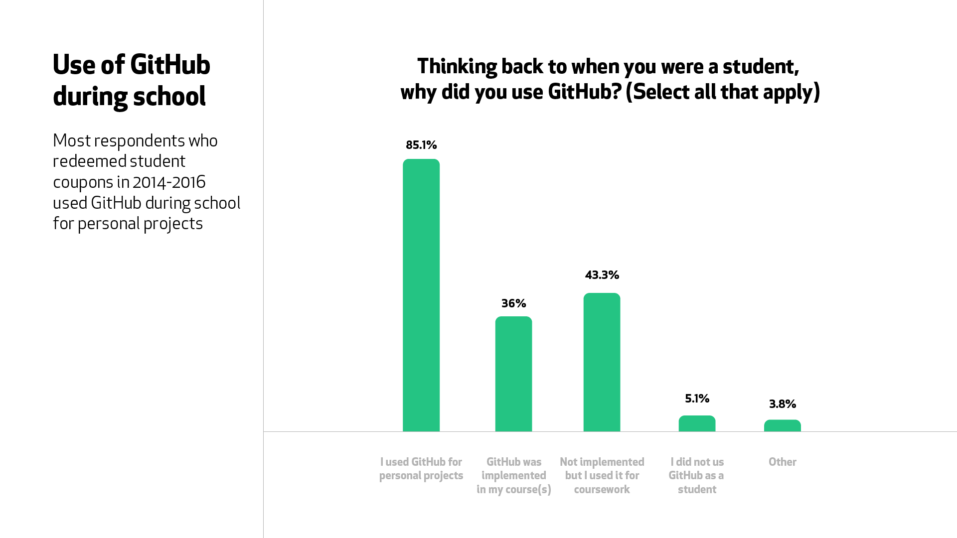 A graph for the question, “Thinking back to when you were a student, why did you use GitHub?” 85.1% used it for personal projects and 36% said it was implemented in a course.