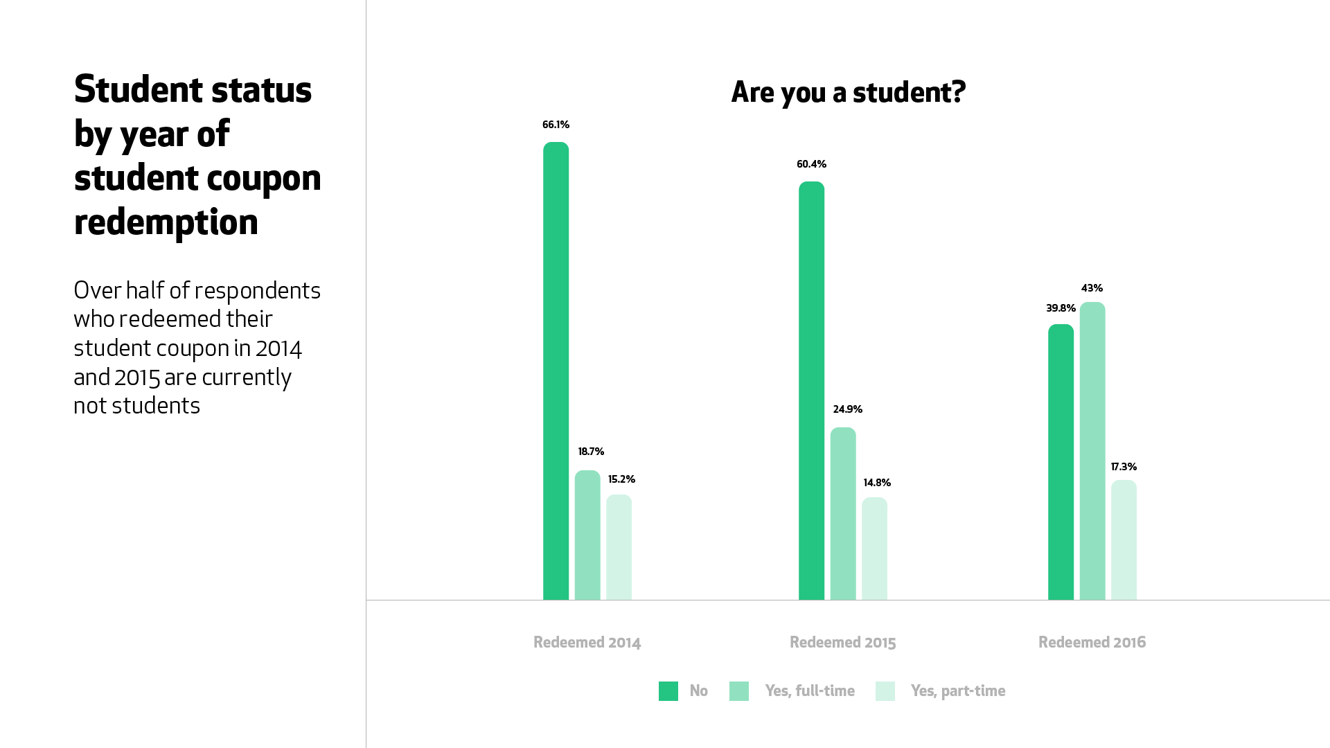 A graph for the question, “Are you a student?” Over half of respondents who joined student programs in 2014 (66.1%) or 2015 (60.4%) are current not students.
