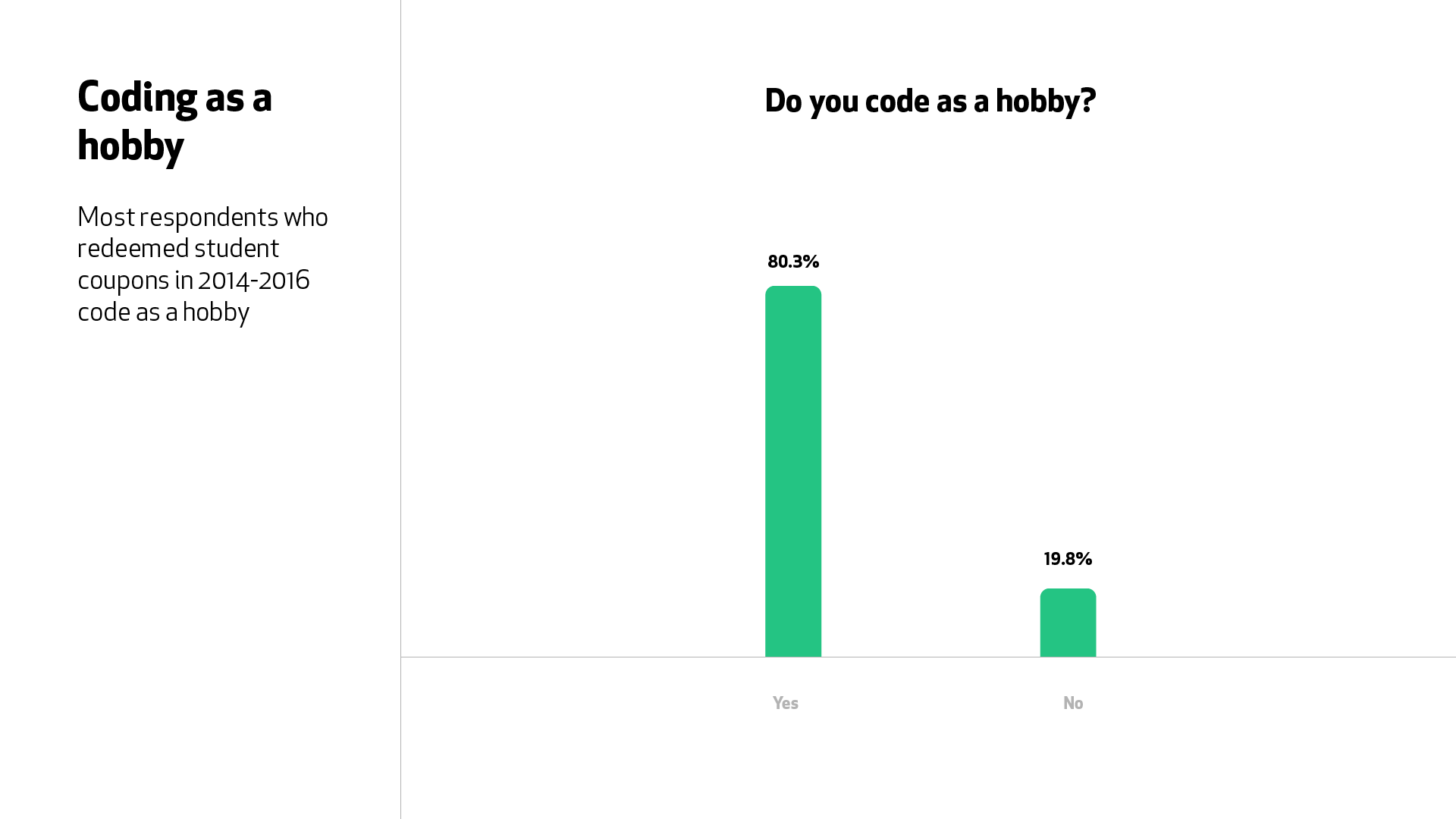 A graph for the question “Do you code as a hobby?” 80.3% said “yes”.