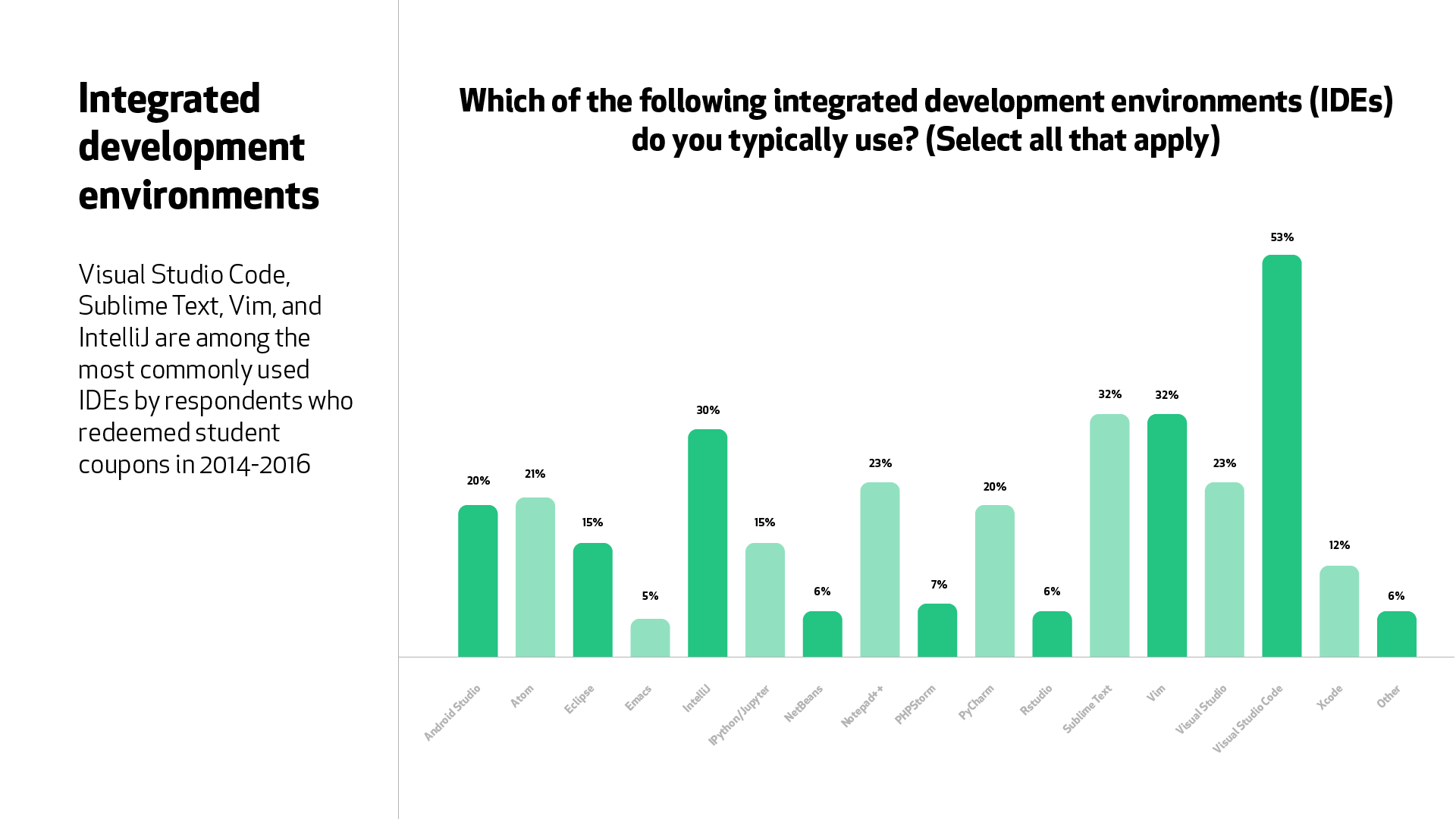 A graph for the question, “Which of the following integrated development environments (IDEs) do you typically use?” Visual Studio Code (53%), Sublime Text (32%), and IntelliJ (30%) were the most common student responses.