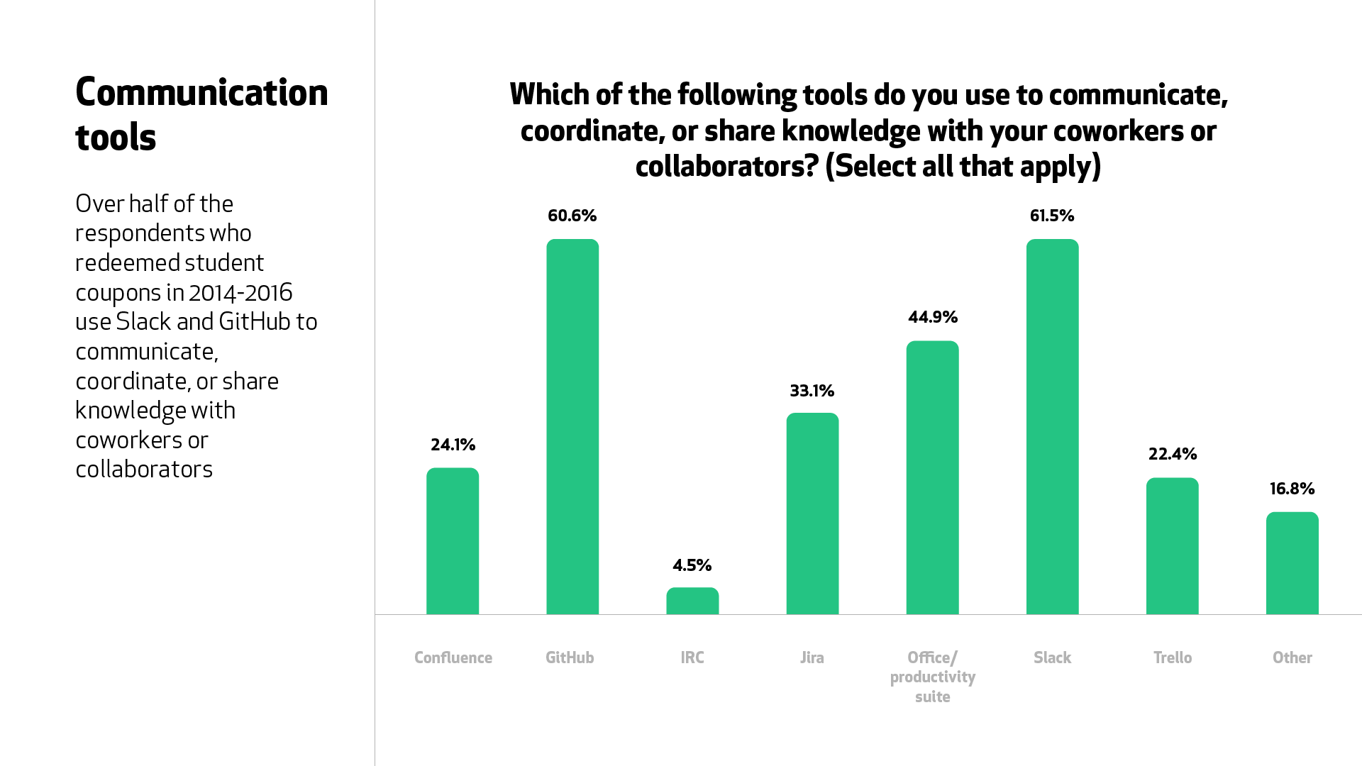 A graph for the question “Which of the following tools do you use to communicate, coordinate, or share knowledge with your coworkers or collaborators?” Over half of respondents use Slack (61.5%) and GitHub (60.6%).