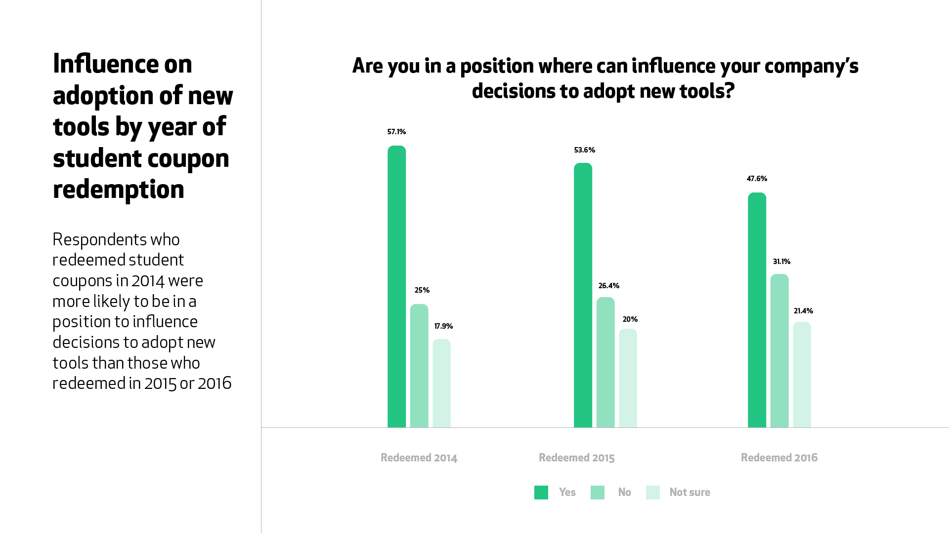 A graph for the question, “Are you in a position where you can influence your company’s decisions to adopt new tools?” Respondents who joined student programs in 2014 were more likely to be in a position to influence decisions to adopt new tools (57.1%) than those in 2015 (53.6%) or 2016 (47.6%).