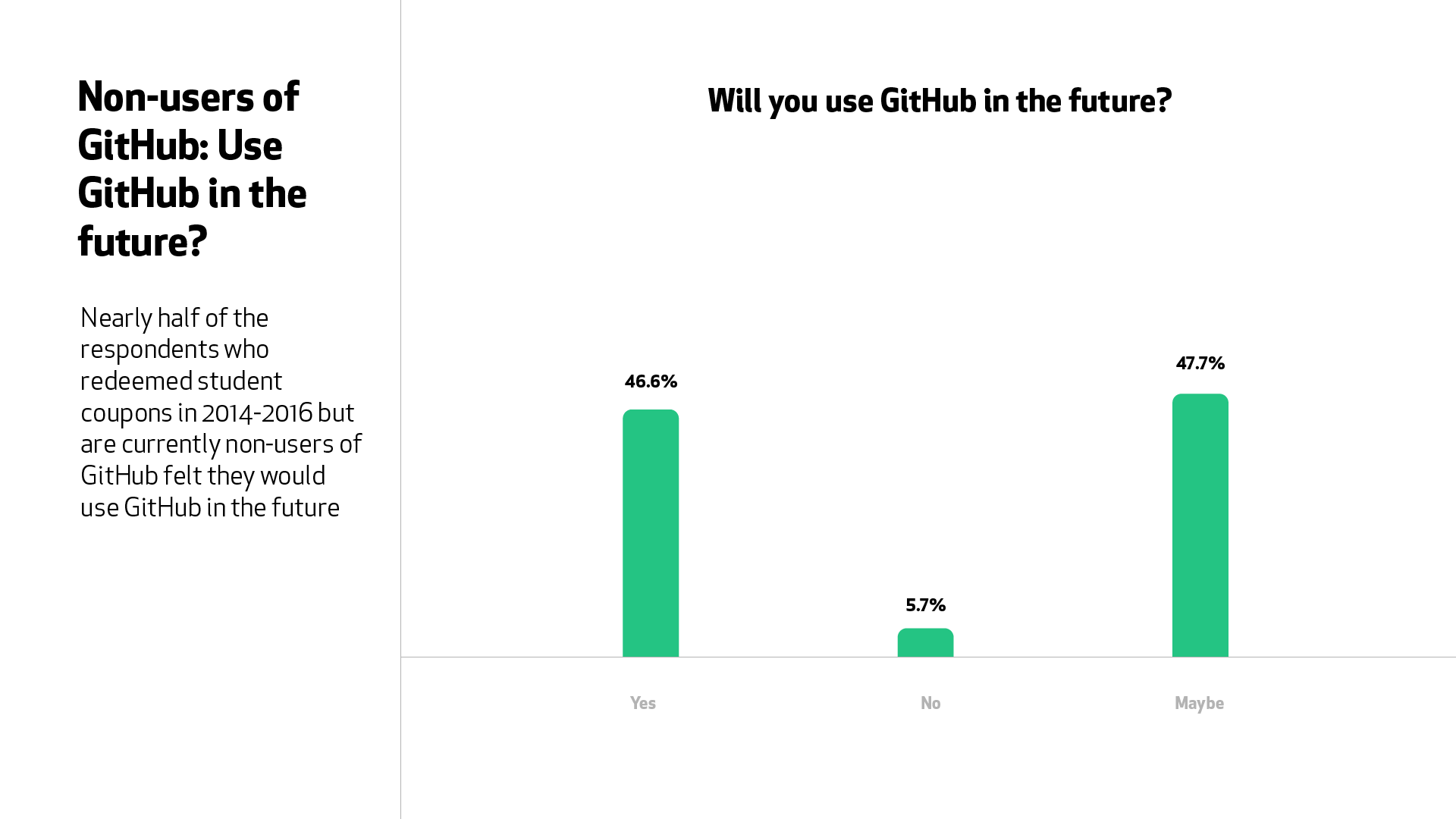 A graph for the question for non-users of GitHub, “Will you use GitHub in the future?” 47.6% said “yes” and 47.7% said “maybe”.