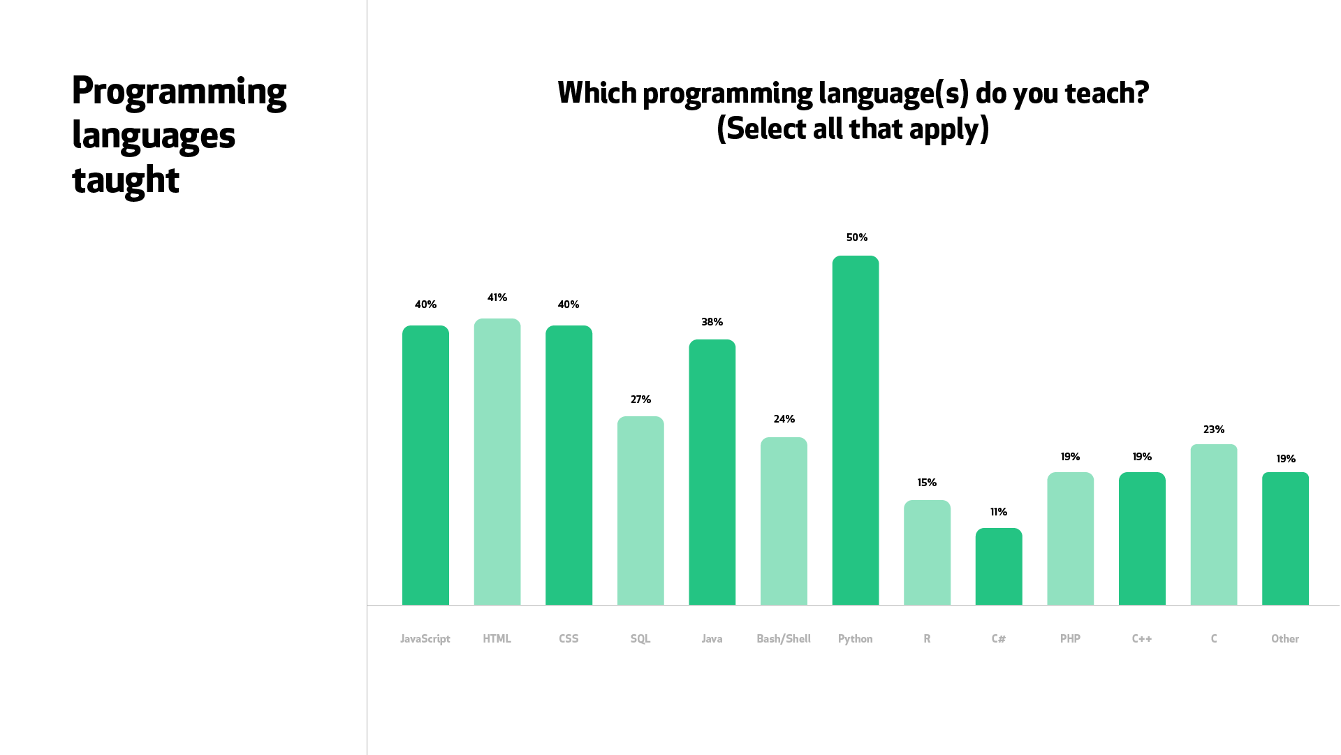 A graph for the question, “Which of the following programming languages do you teach?” Python (50%), HTML (41%), JavaScript (40%), CSS (40%), and Java (38%) topped the list of responses.