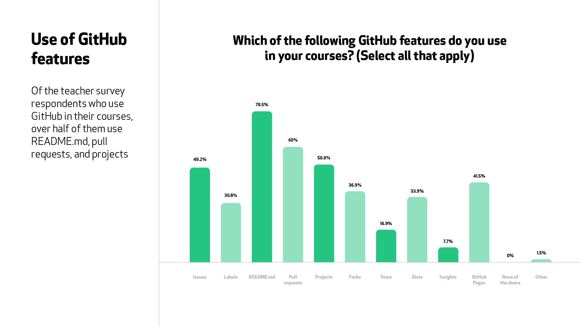 A graph for the question, “Which of the following GitHub features do you use in your courses?” 78.% of teachers use README.md files, 60% use pull requests, 50.8% use projects. Other features were used by less than 50% of respondents.