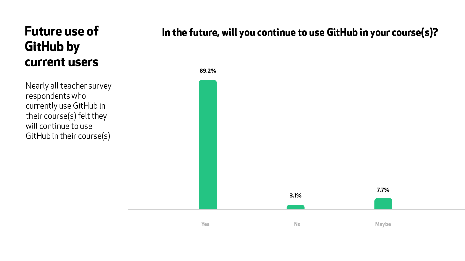 A graph for the question, “In the future, will you continue to use GitHub in your courses?” 89.2% of teachers said “yes”.